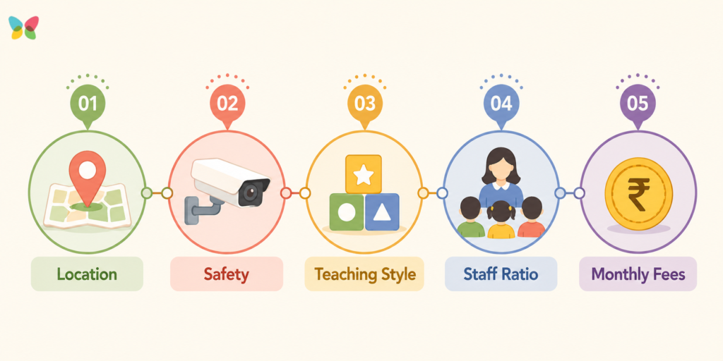 Welmont preschool guide highlighting location, safety, teaching style, staff ratio, and fees.