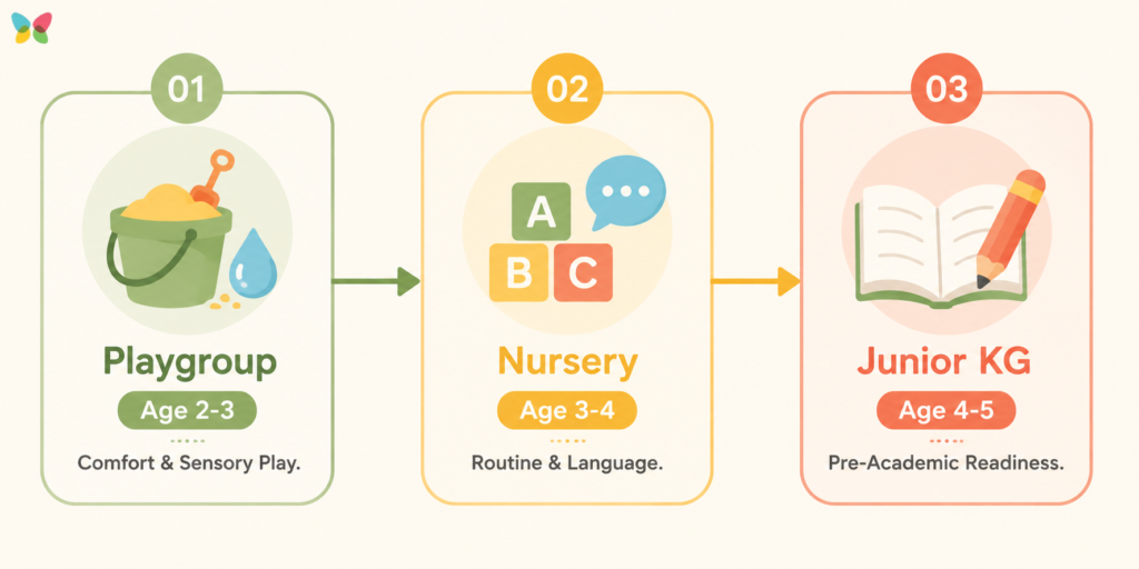 Preschool progression infographic showing Playgroup for ages 2–3, Nursery for ages 3–4, and Junior KG for ages 4–5.