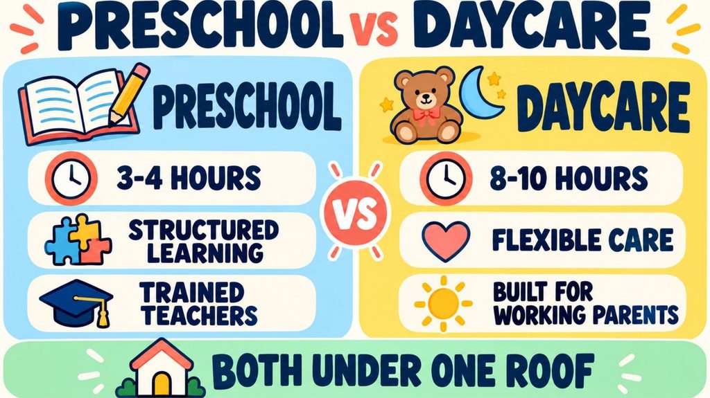 Infographic comparing preschool vs daycare in India: hours, learning structure and care, with a combined model under one roof